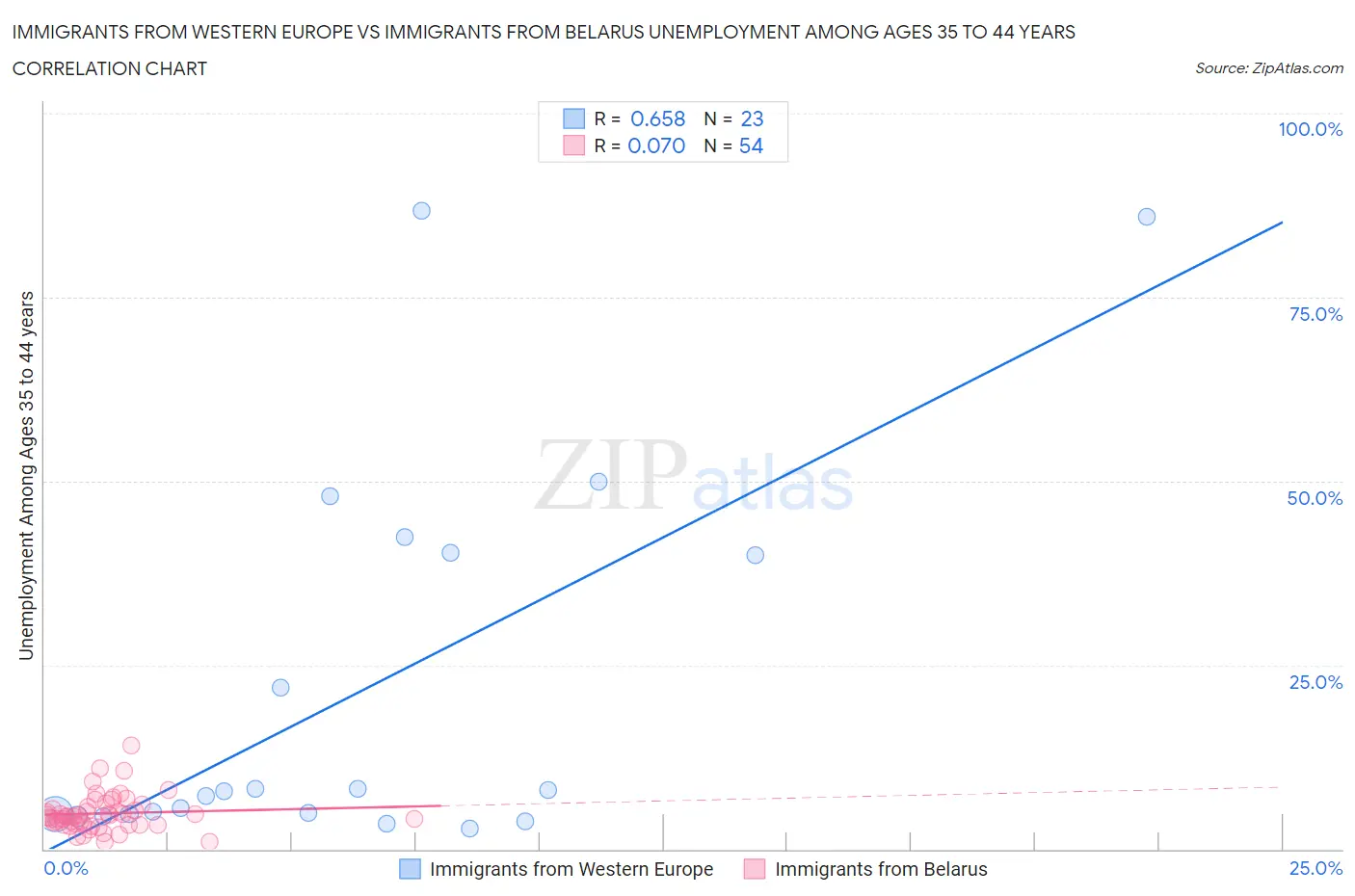 Immigrants from Western Europe vs Immigrants from Belarus Unemployment Among Ages 35 to 44 years