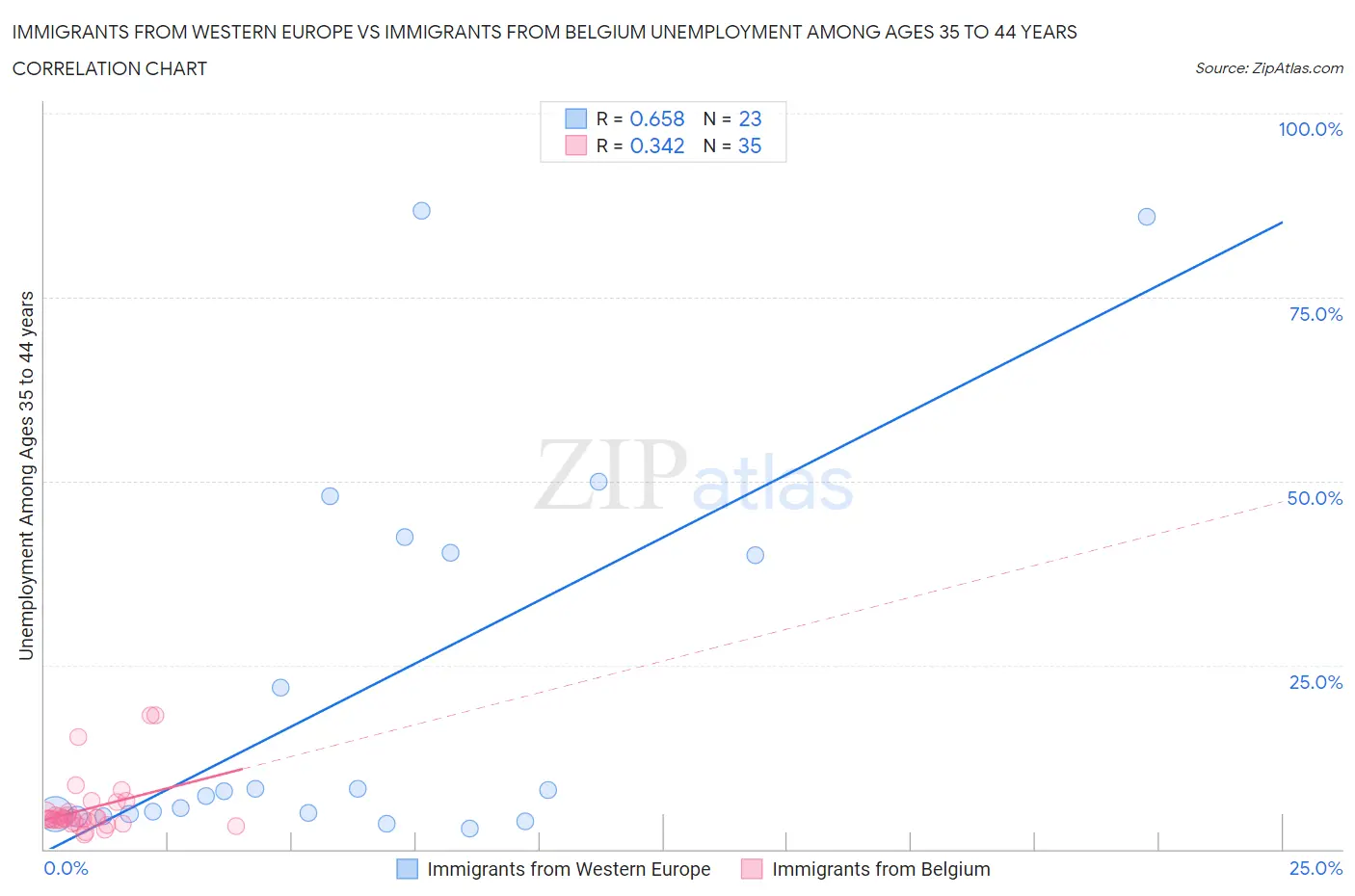 Immigrants from Western Europe vs Immigrants from Belgium Unemployment Among Ages 35 to 44 years