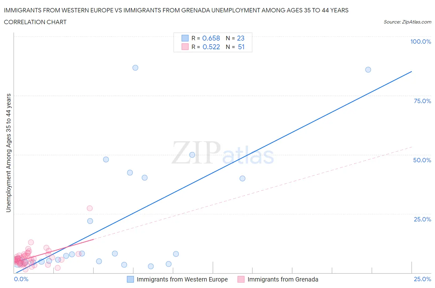 Immigrants from Western Europe vs Immigrants from Grenada Unemployment Among Ages 35 to 44 years