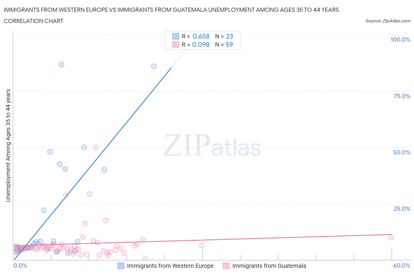 Immigrants from Western Europe vs Immigrants from Guatemala Unemployment Among Ages 35 to 44 years