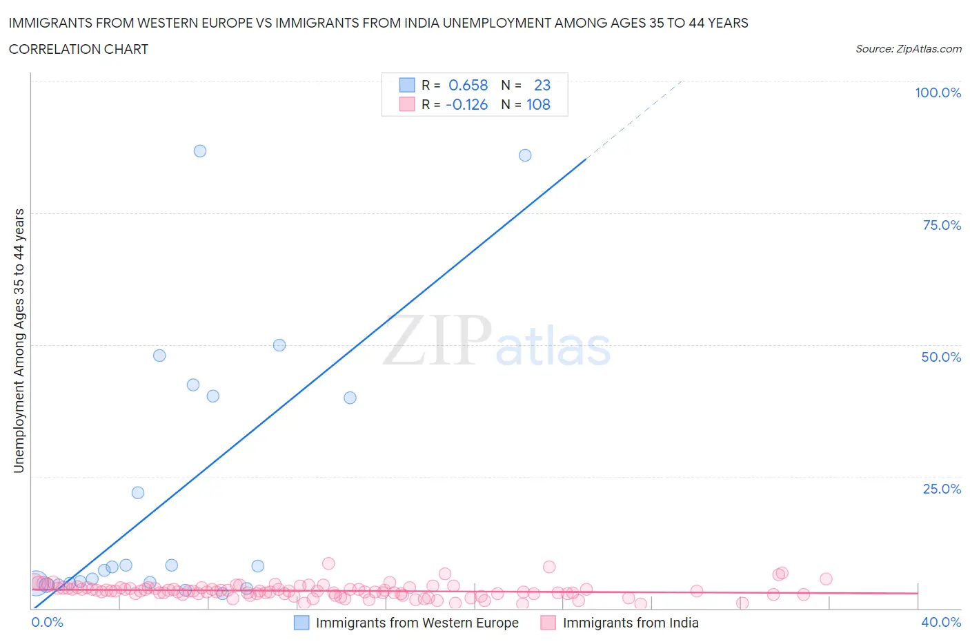 Immigrants from Western Europe vs Immigrants from India Unemployment Among Ages 35 to 44 years