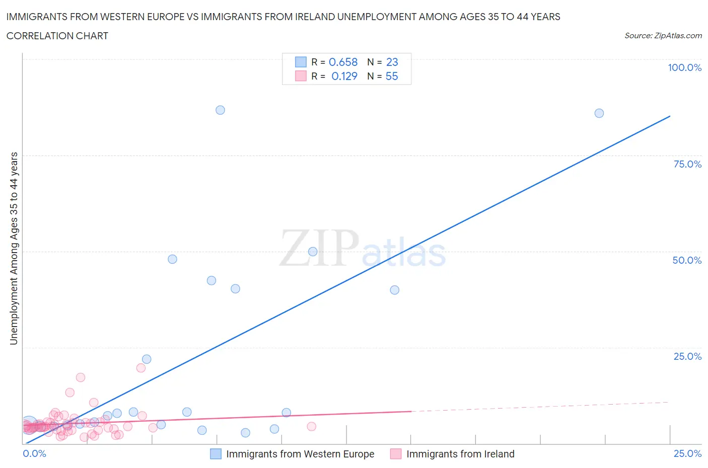 Immigrants from Western Europe vs Immigrants from Ireland Unemployment Among Ages 35 to 44 years