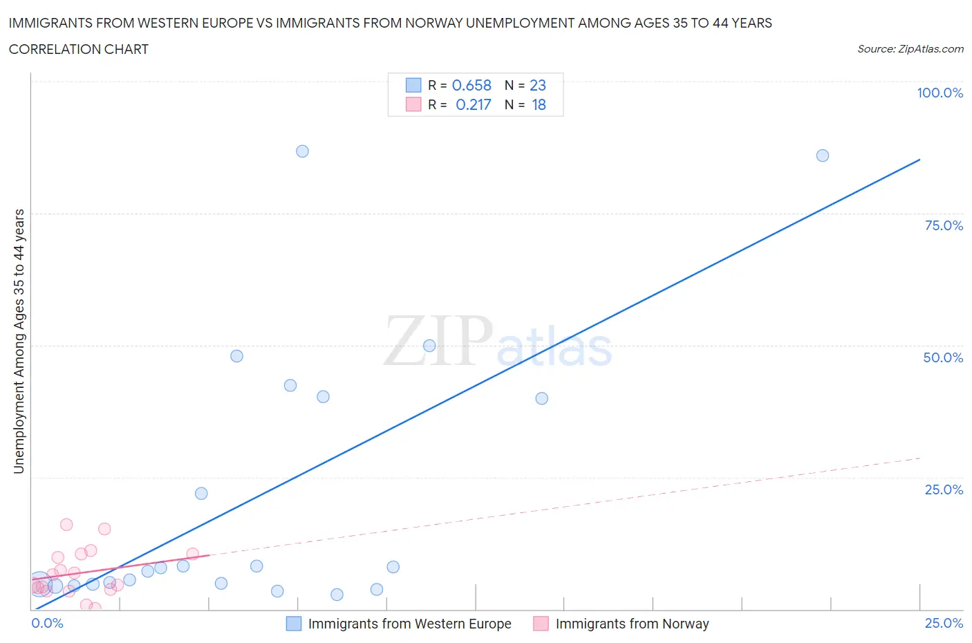 Immigrants from Western Europe vs Immigrants from Norway Unemployment Among Ages 35 to 44 years