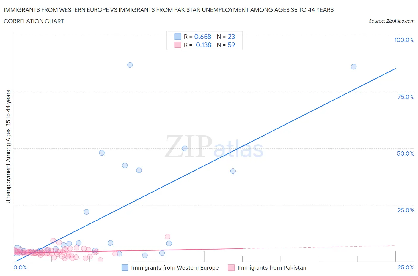 Immigrants from Western Europe vs Immigrants from Pakistan Unemployment Among Ages 35 to 44 years