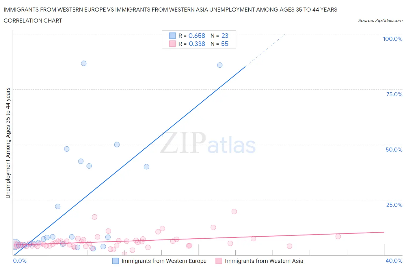 Immigrants from Western Europe vs Immigrants from Western Asia Unemployment Among Ages 35 to 44 years