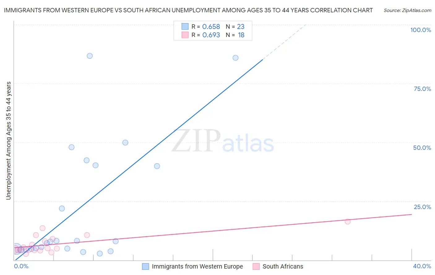 Immigrants from Western Europe vs South African Unemployment Among Ages 35 to 44 years