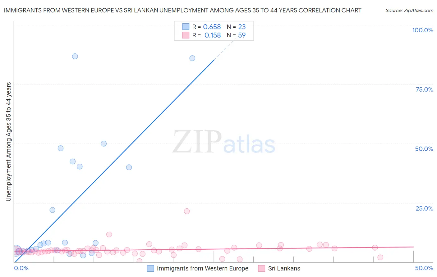 Immigrants from Western Europe vs Sri Lankan Unemployment Among Ages 35 to 44 years