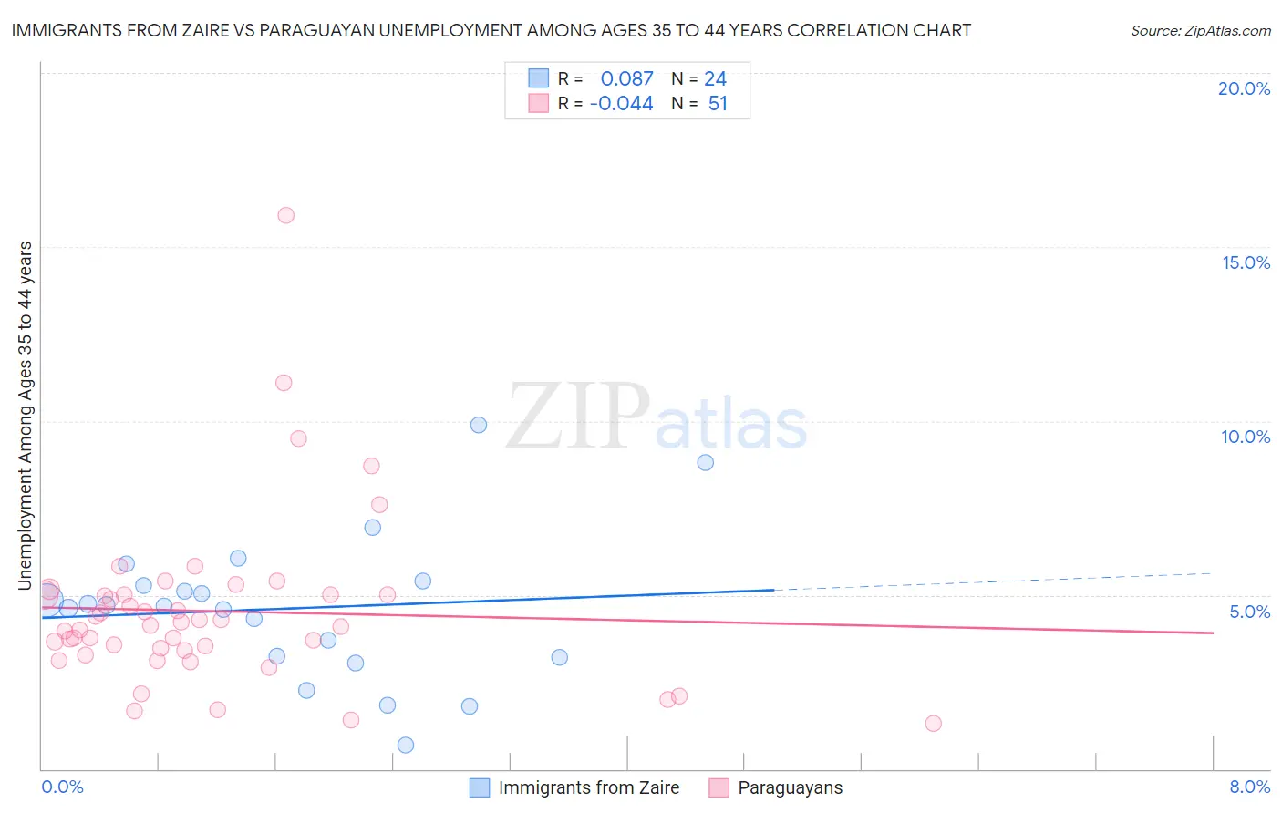 Immigrants from Zaire vs Paraguayan Unemployment Among Ages 35 to 44 years