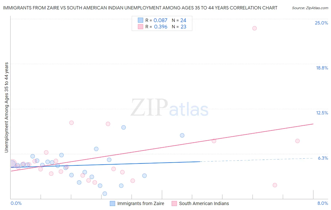 Immigrants from Zaire vs South American Indian Unemployment Among Ages 35 to 44 years