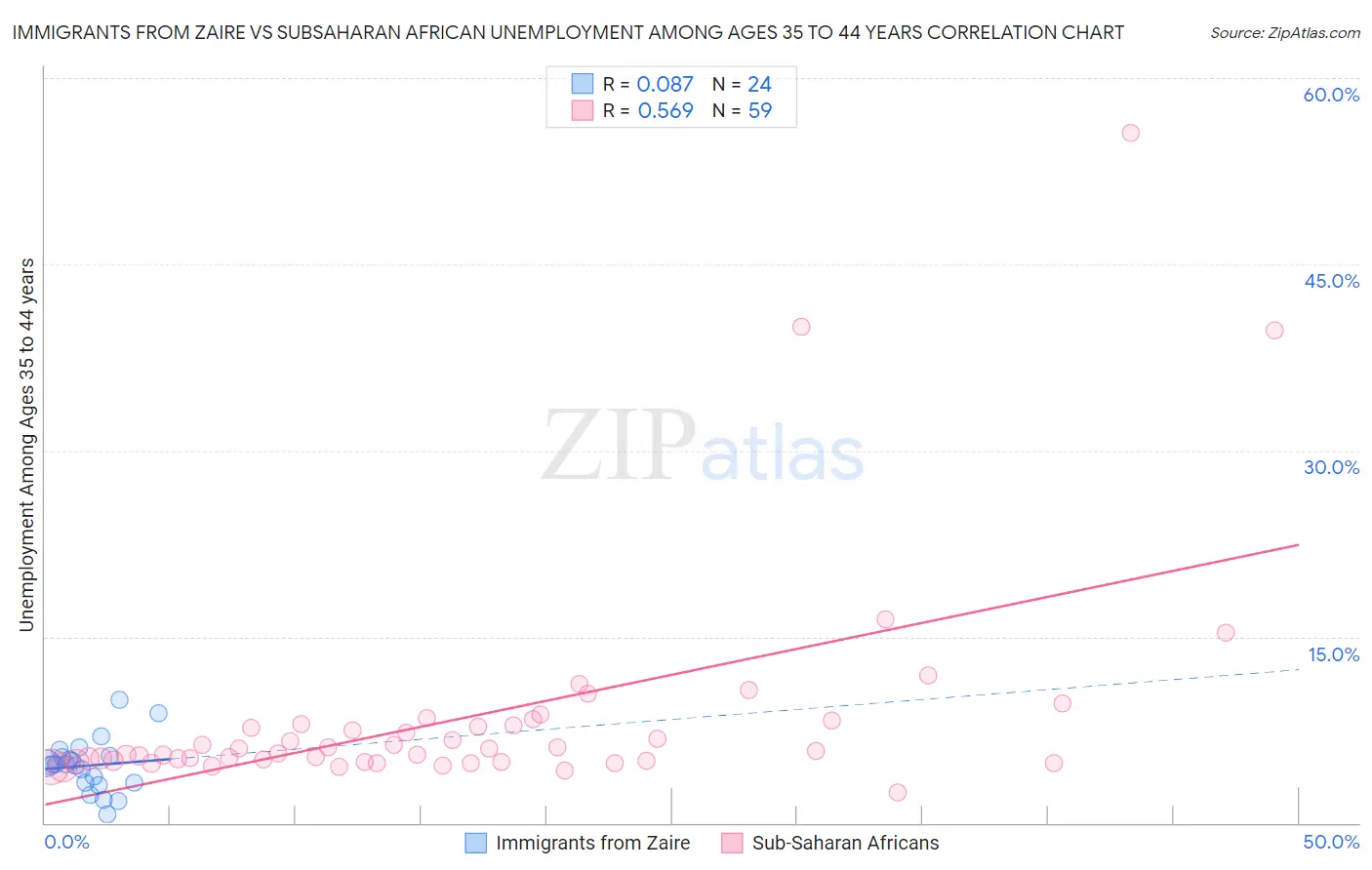 Immigrants from Zaire vs Subsaharan African Unemployment Among Ages 35 to 44 years