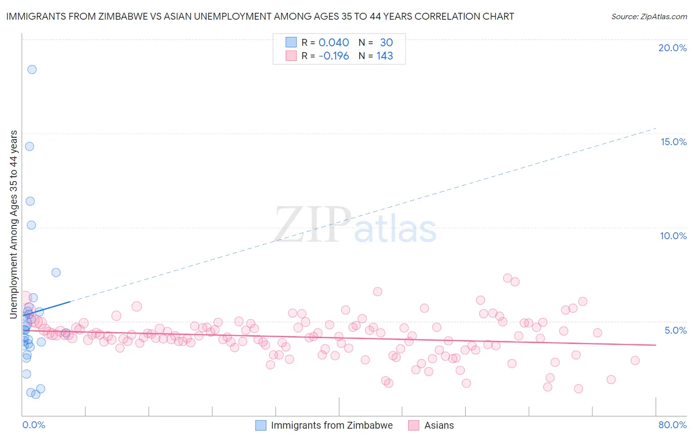 Immigrants from Zimbabwe vs Asian Unemployment Among Ages 35 to 44 years