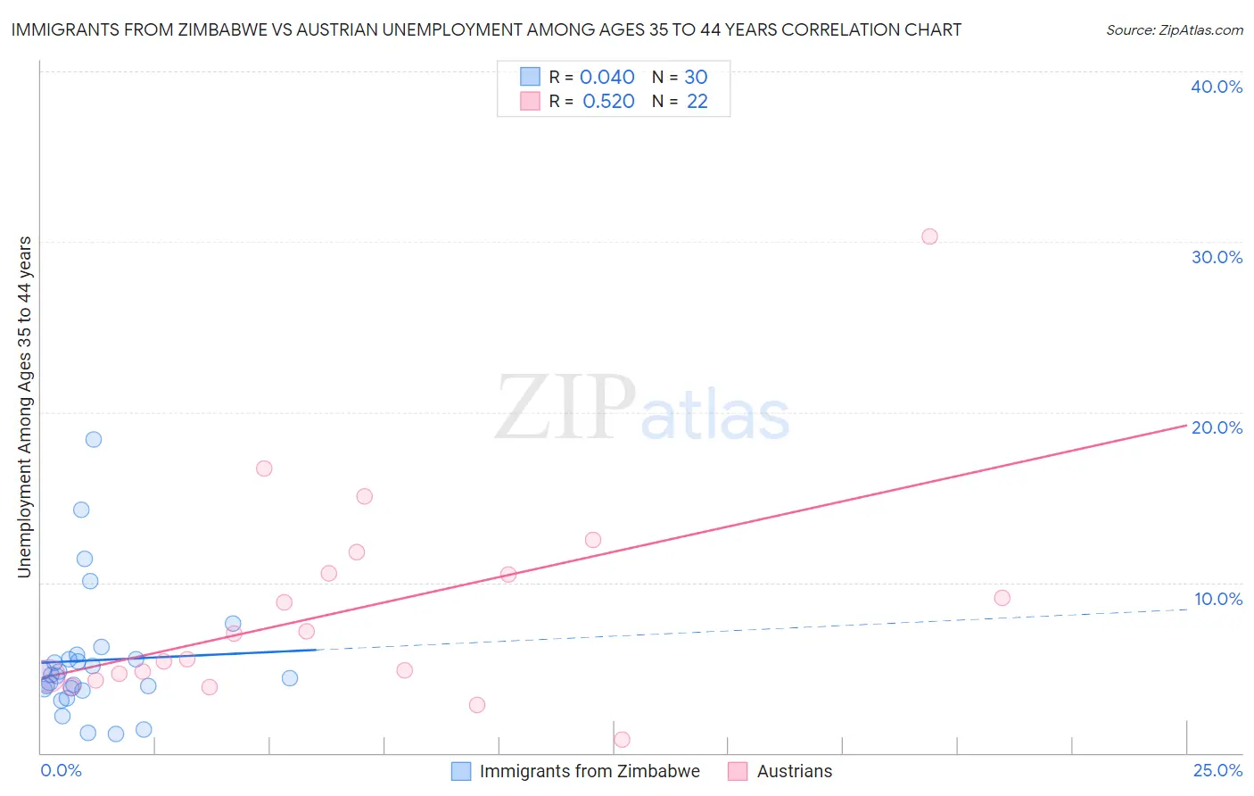 Immigrants from Zimbabwe vs Austrian Unemployment Among Ages 35 to 44 years