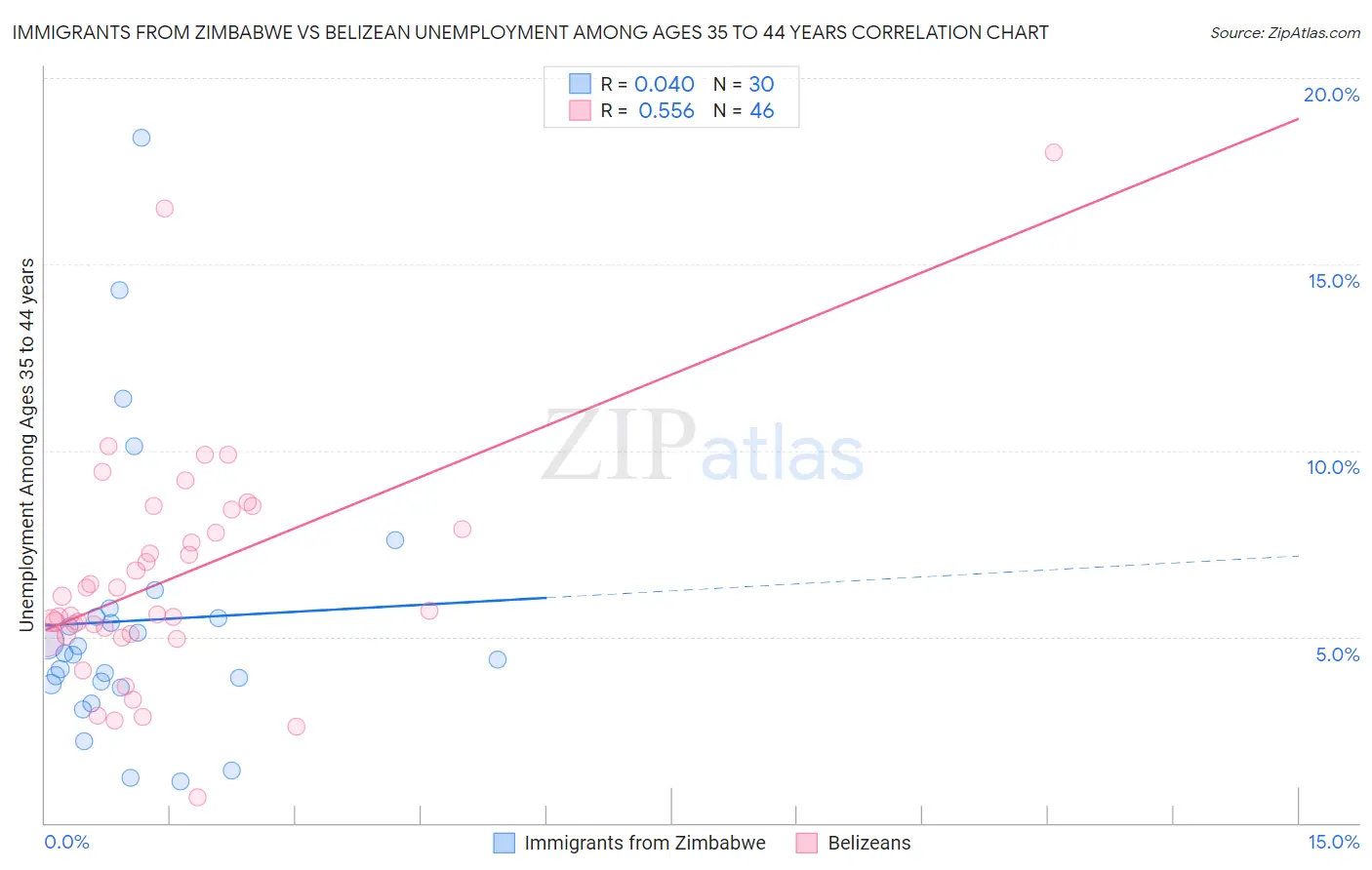 Immigrants from Zimbabwe vs Belizean Unemployment Among Ages 35 to 44 years