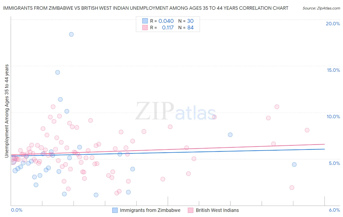 Immigrants from Zimbabwe vs British West Indian Unemployment Among Ages 35 to 44 years