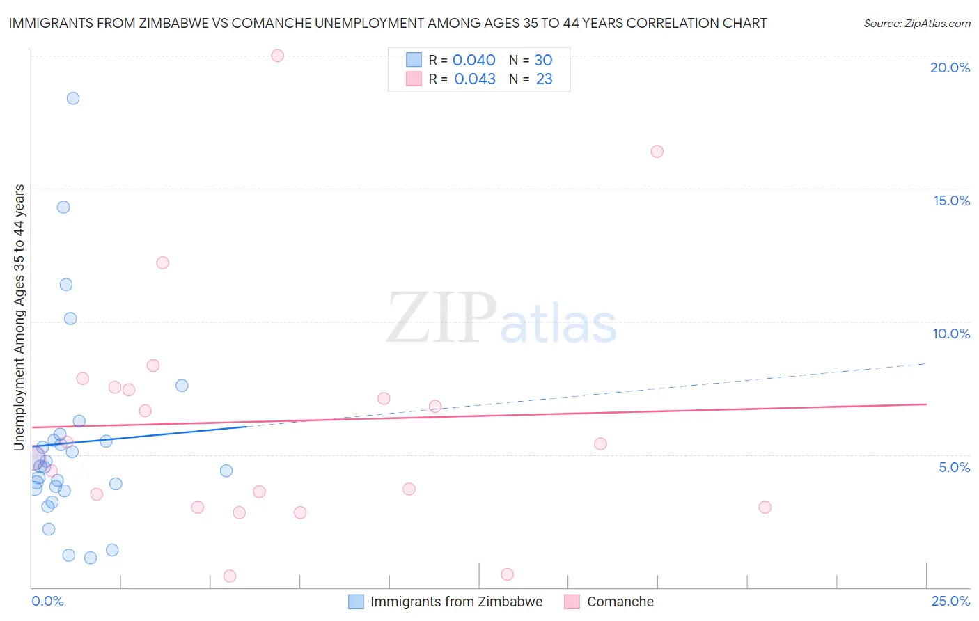 Immigrants from Zimbabwe vs Comanche Unemployment Among Ages 35 to 44 years