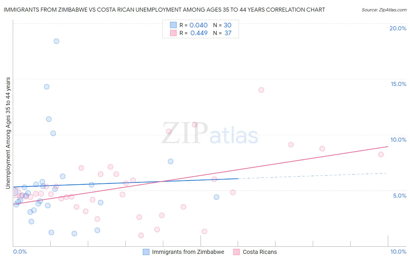 Immigrants from Zimbabwe vs Costa Rican Unemployment Among Ages 35 to 44 years
