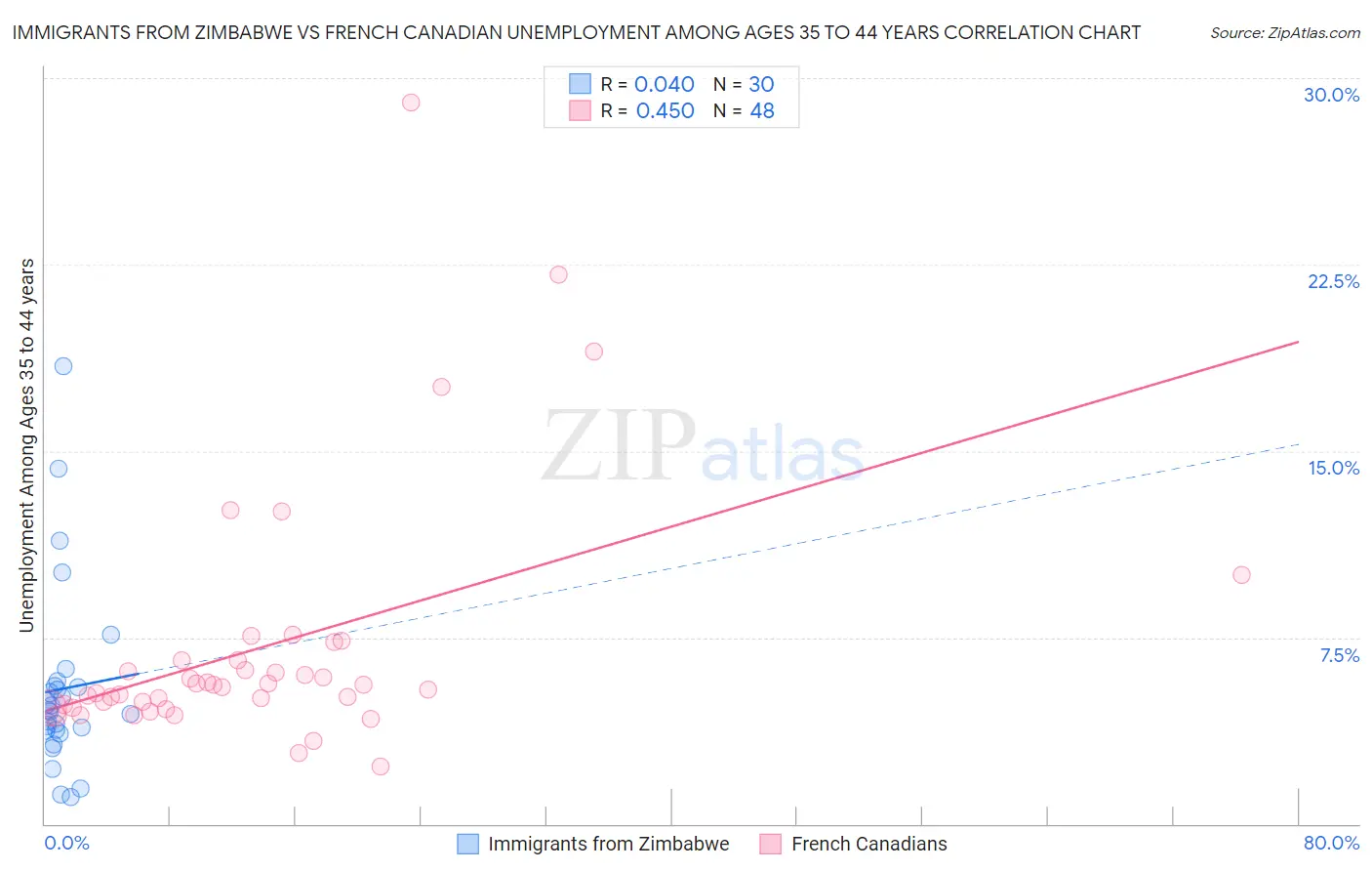 Immigrants from Zimbabwe vs French Canadian Unemployment Among Ages 35 to 44 years