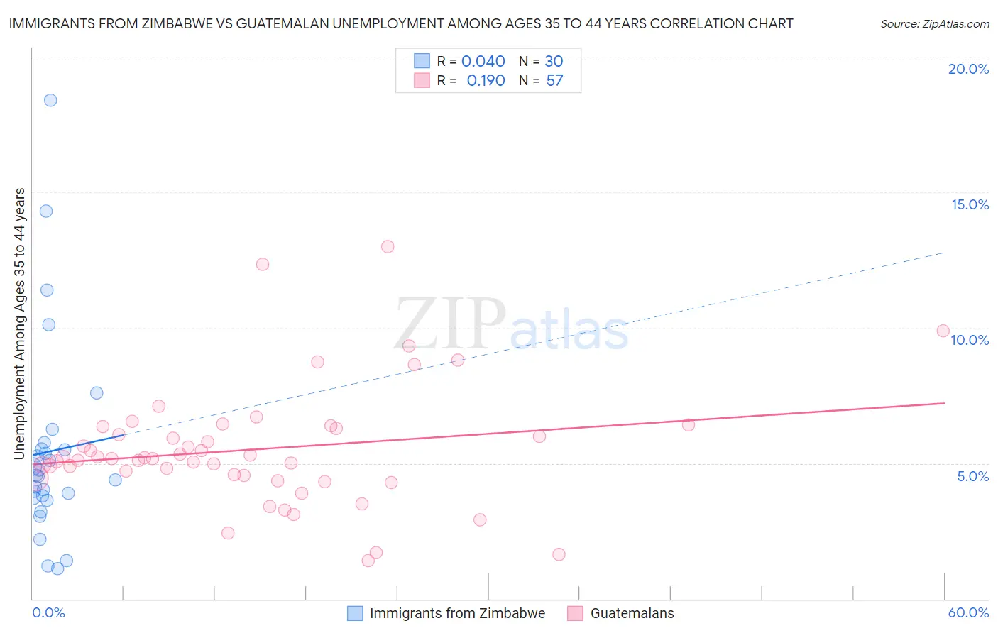 Immigrants from Zimbabwe vs Guatemalan Unemployment Among Ages 35 to 44 years