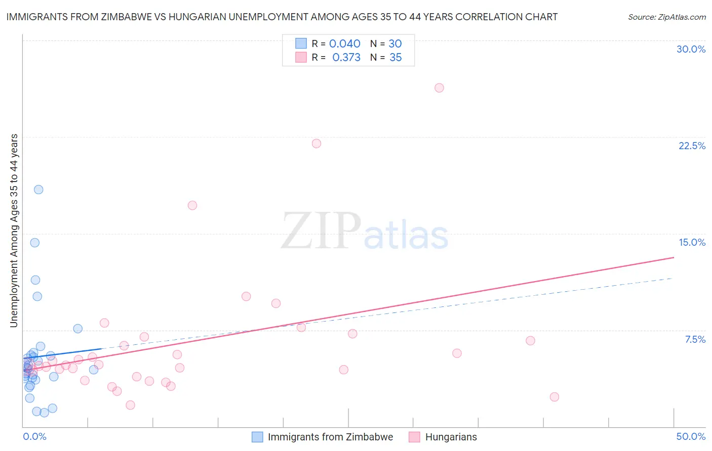 Immigrants from Zimbabwe vs Hungarian Unemployment Among Ages 35 to 44 years