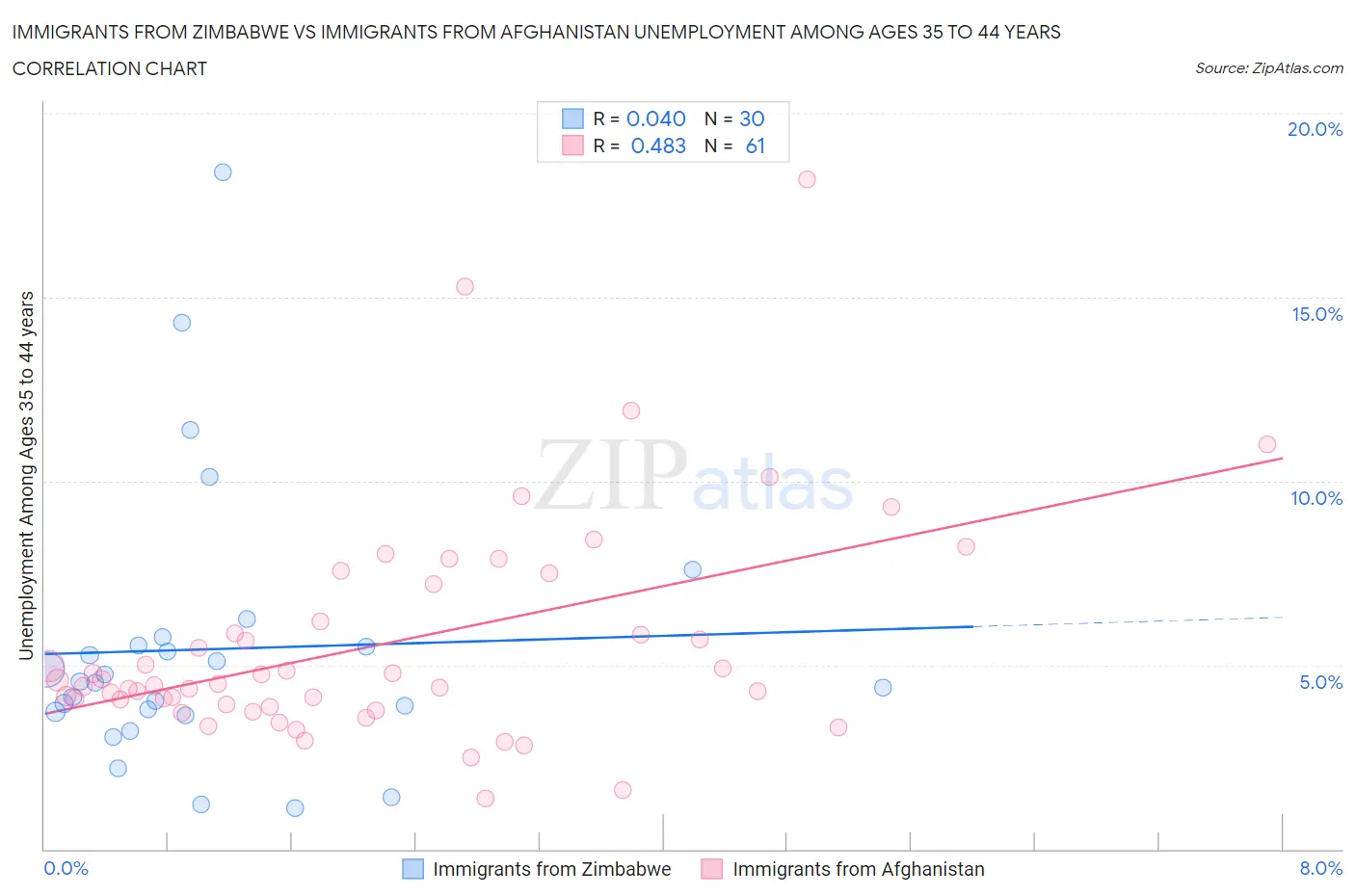 Immigrants from Zimbabwe vs Immigrants from Afghanistan Unemployment Among Ages 35 to 44 years
