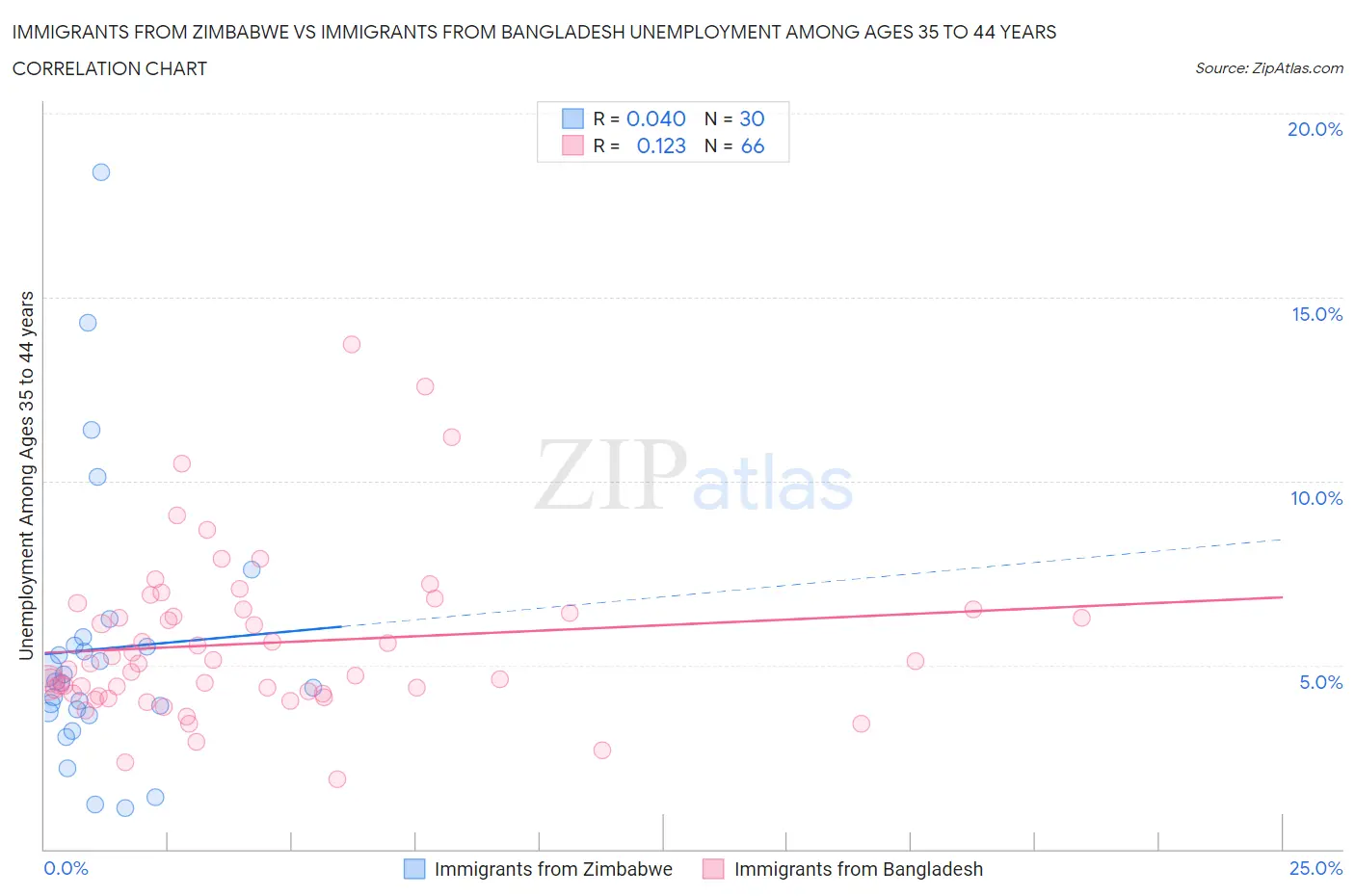 Immigrants from Zimbabwe vs Immigrants from Bangladesh Unemployment Among Ages 35 to 44 years