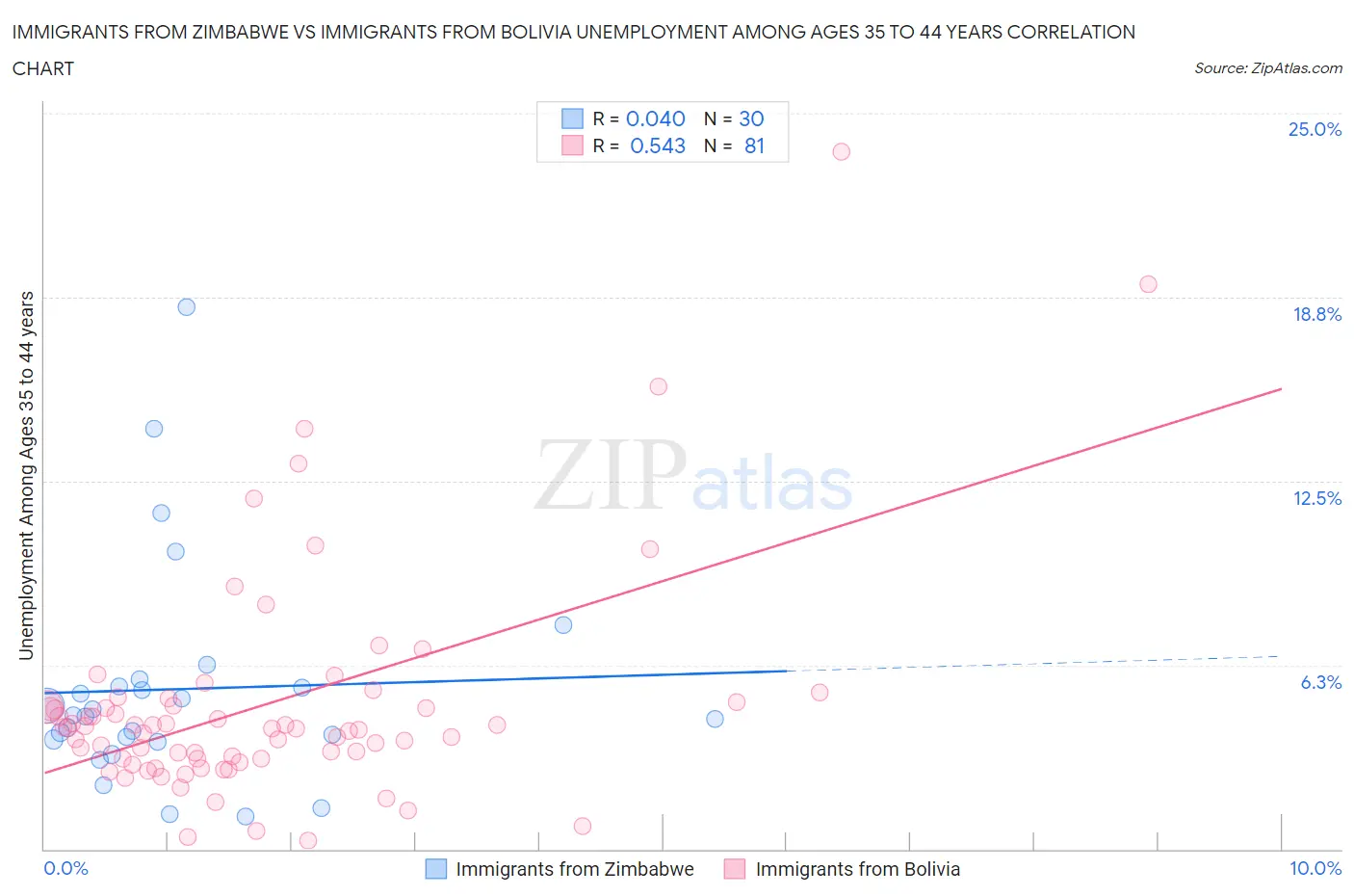 Immigrants from Zimbabwe vs Immigrants from Bolivia Unemployment Among Ages 35 to 44 years