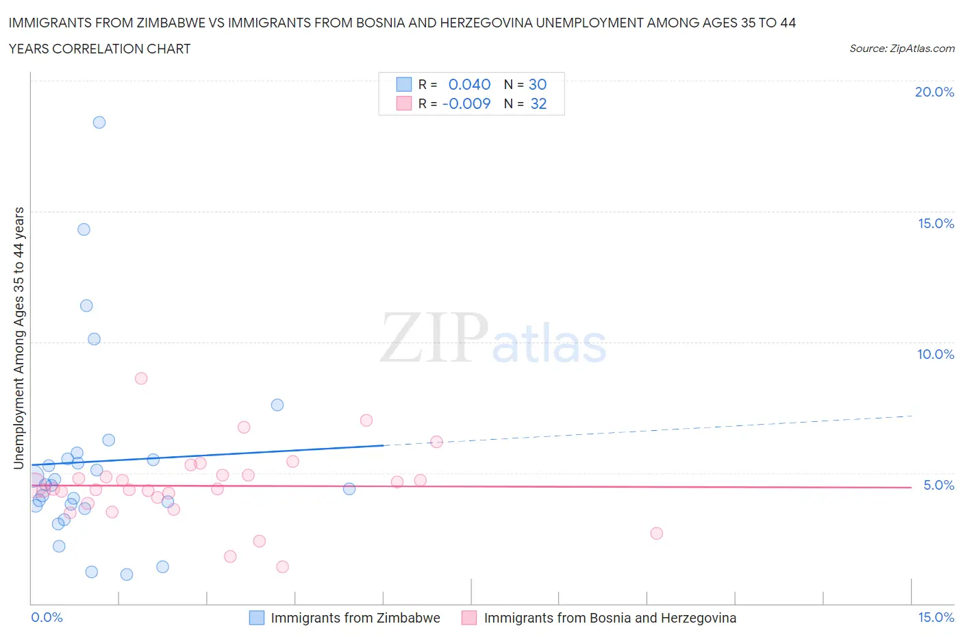 Immigrants from Zimbabwe vs Immigrants from Bosnia and Herzegovina Unemployment Among Ages 35 to 44 years