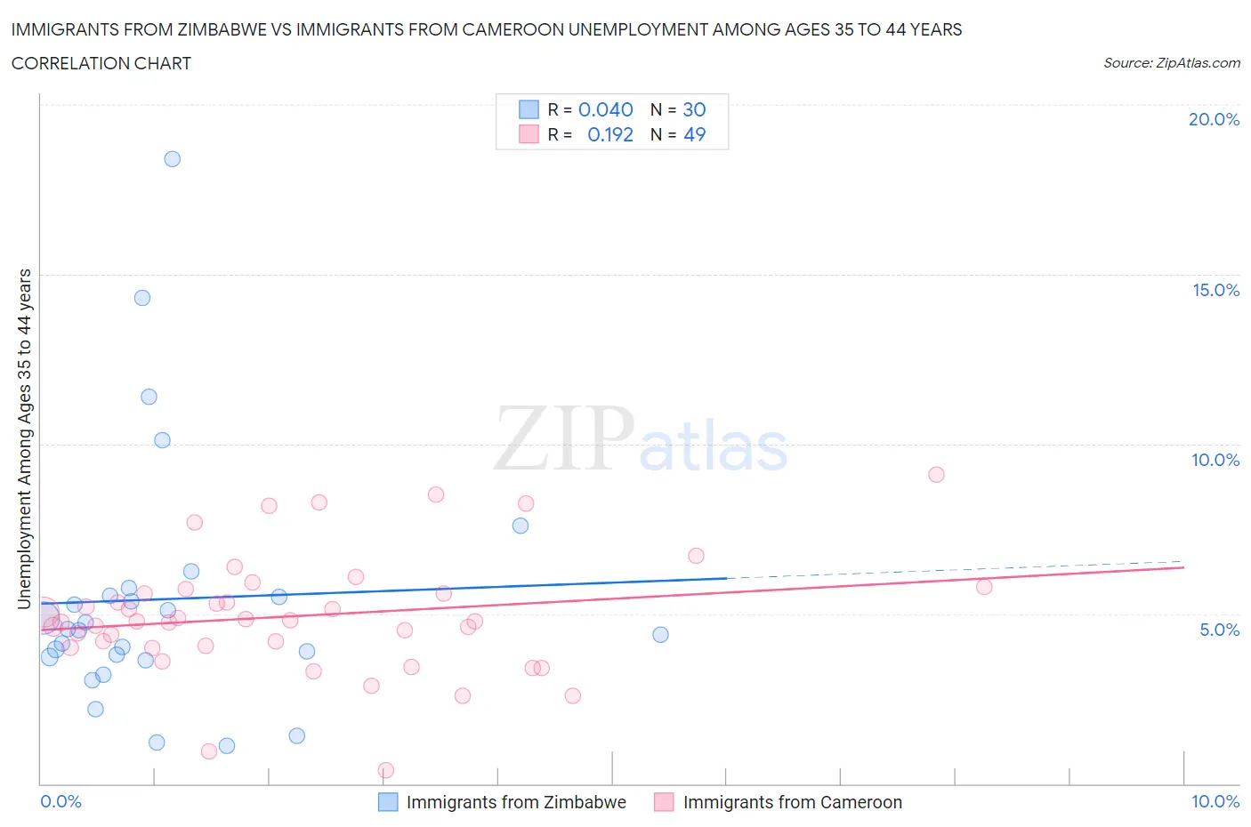 Immigrants from Zimbabwe vs Immigrants from Cameroon Unemployment Among Ages 35 to 44 years