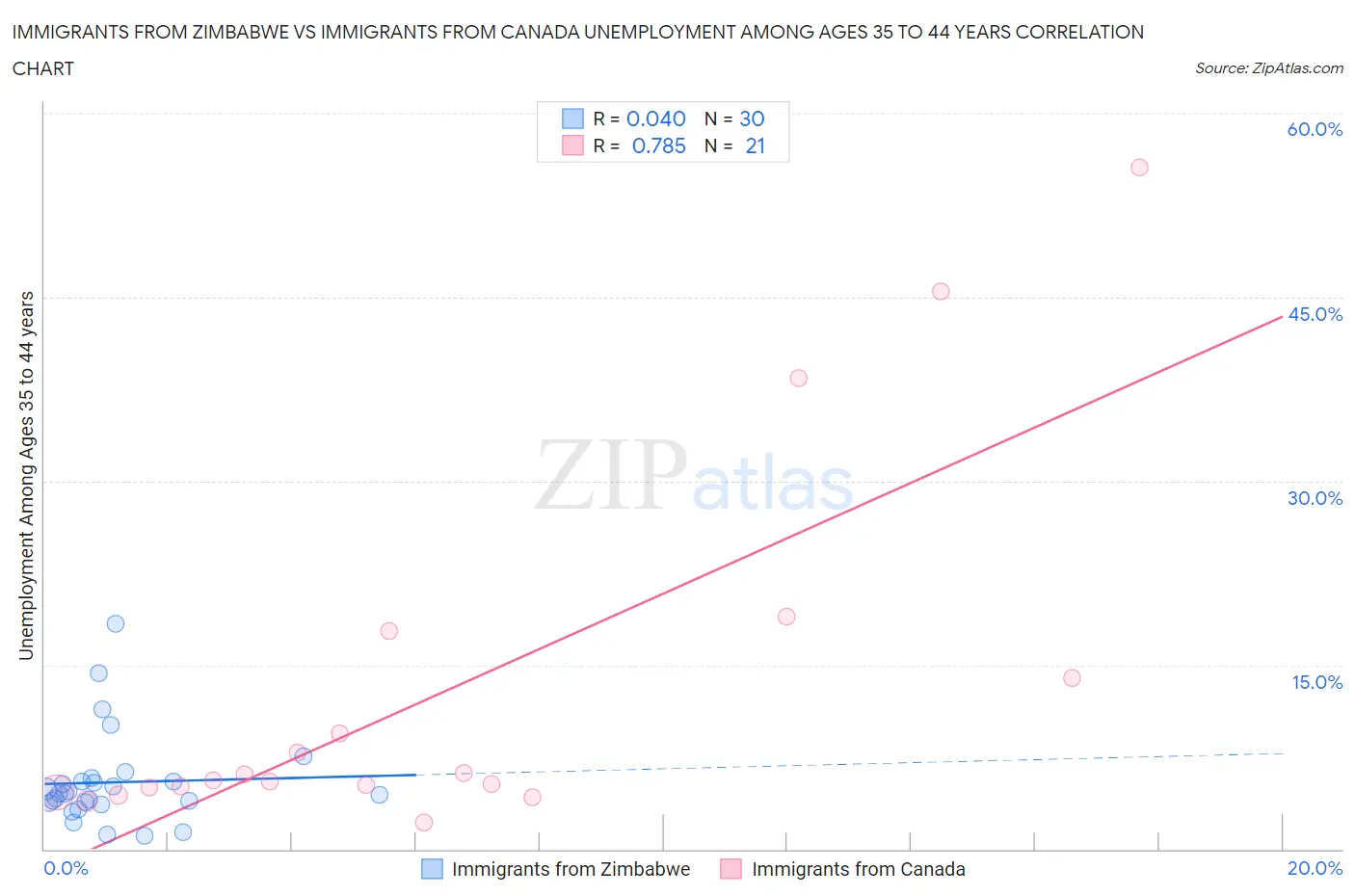 Immigrants from Zimbabwe vs Immigrants from Canada Unemployment Among Ages 35 to 44 years