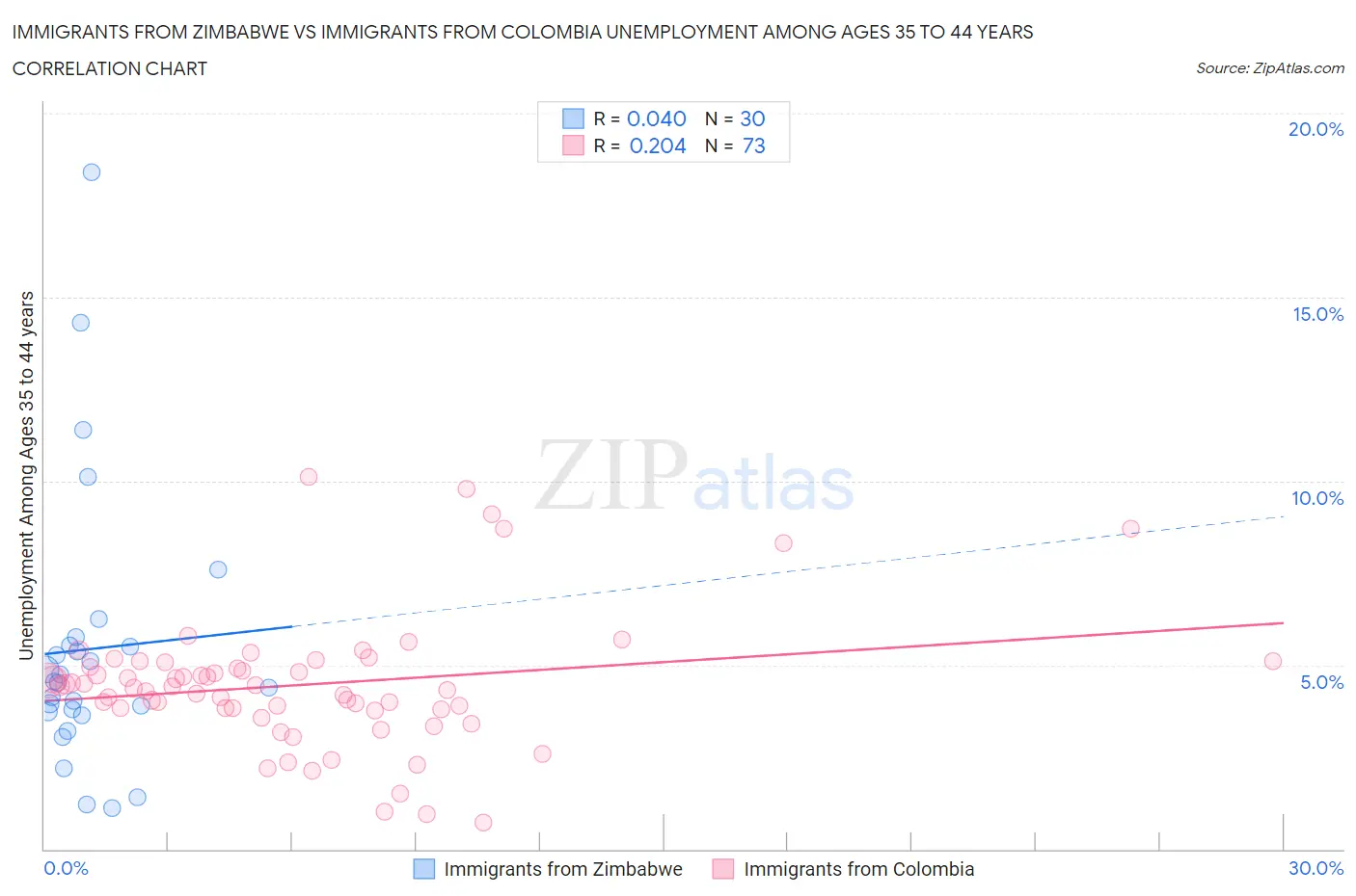 Immigrants from Zimbabwe vs Immigrants from Colombia Unemployment Among Ages 35 to 44 years