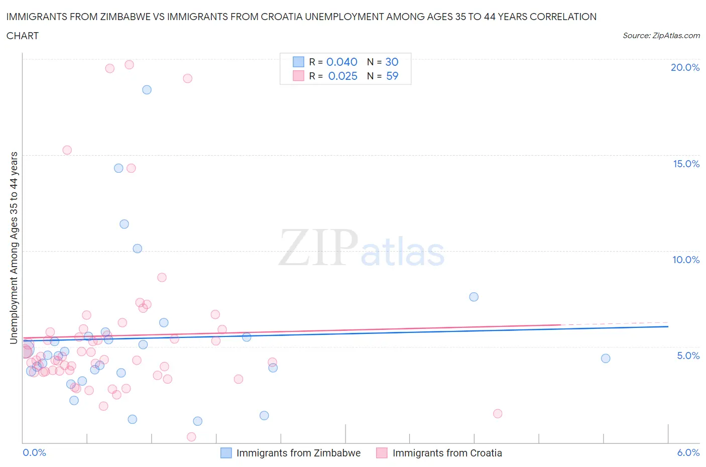 Immigrants from Zimbabwe vs Immigrants from Croatia Unemployment Among Ages 35 to 44 years