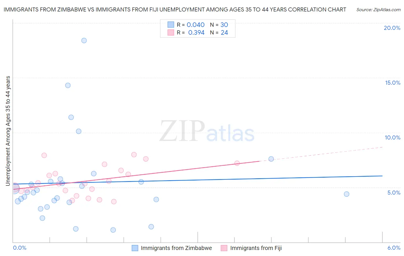 Immigrants from Zimbabwe vs Immigrants from Fiji Unemployment Among Ages 35 to 44 years