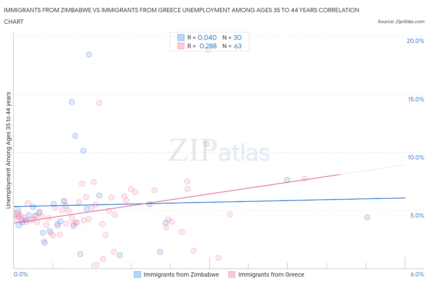 Immigrants from Zimbabwe vs Immigrants from Greece Unemployment Among Ages 35 to 44 years