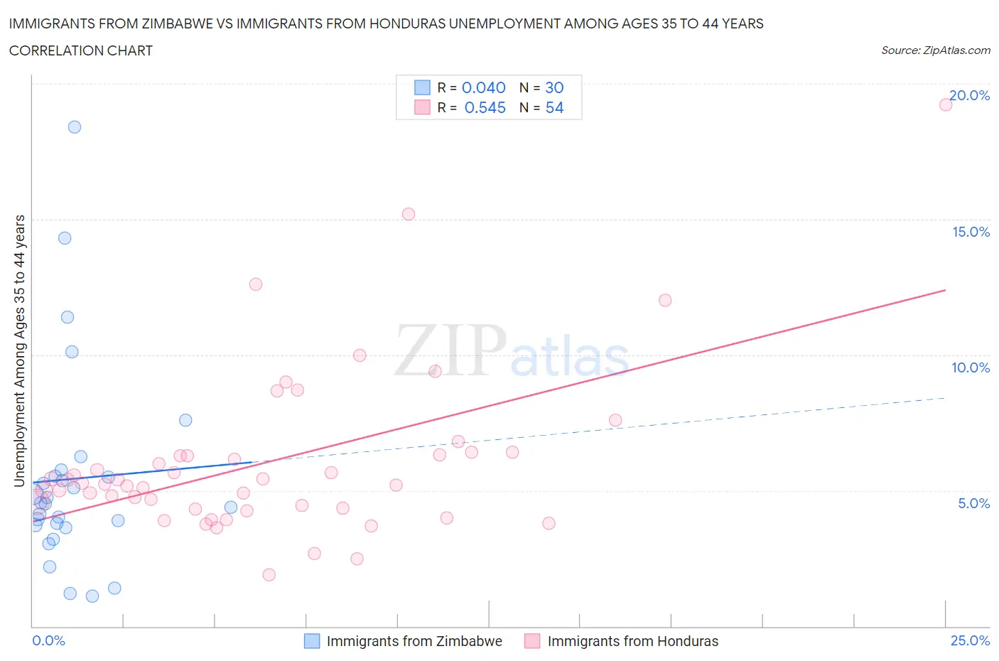 Immigrants from Zimbabwe vs Immigrants from Honduras Unemployment Among Ages 35 to 44 years
