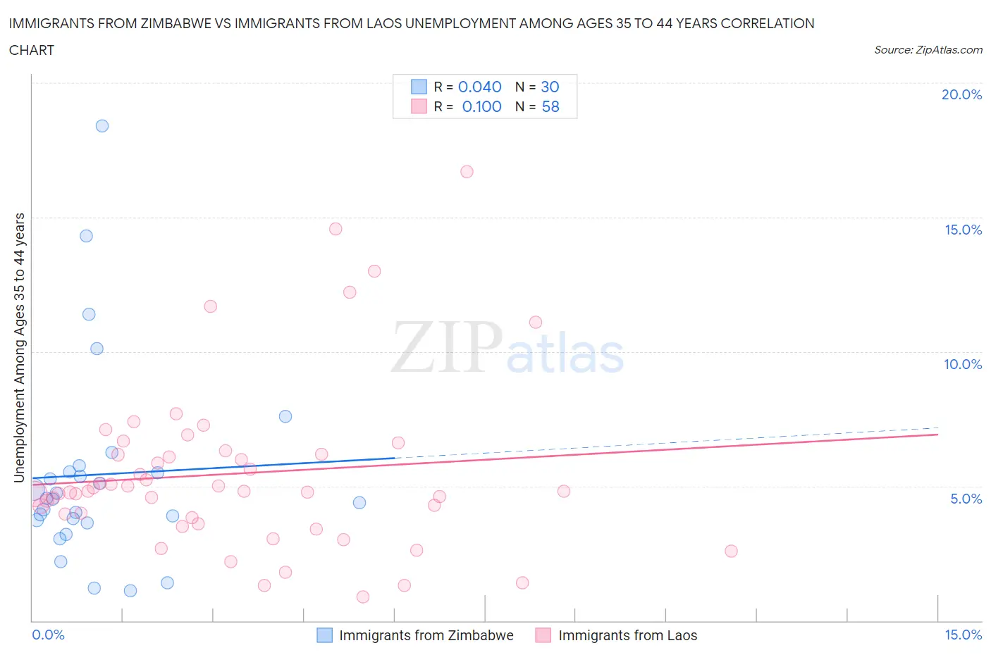 Immigrants from Zimbabwe vs Immigrants from Laos Unemployment Among Ages 35 to 44 years