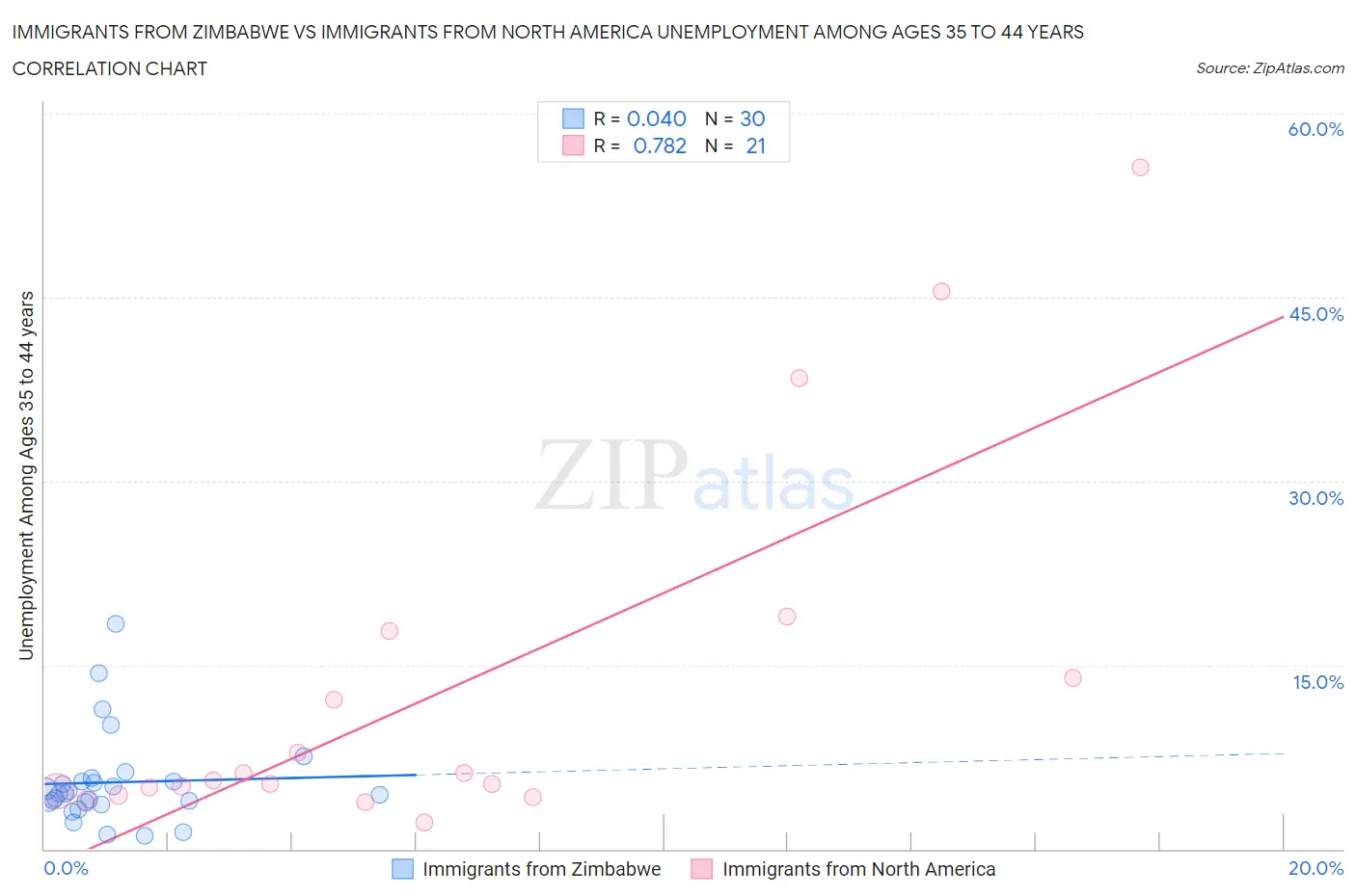 Immigrants from Zimbabwe vs Immigrants from North America Unemployment Among Ages 35 to 44 years