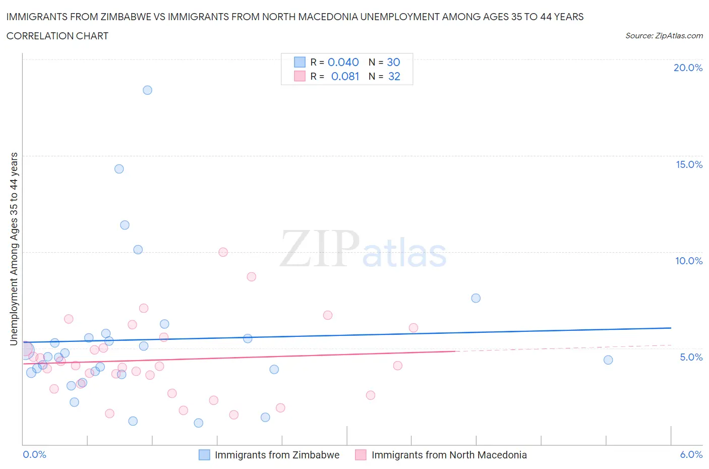 Immigrants from Zimbabwe vs Immigrants from North Macedonia Unemployment Among Ages 35 to 44 years