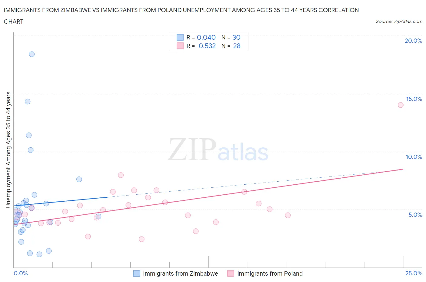Immigrants from Zimbabwe vs Immigrants from Poland Unemployment Among Ages 35 to 44 years