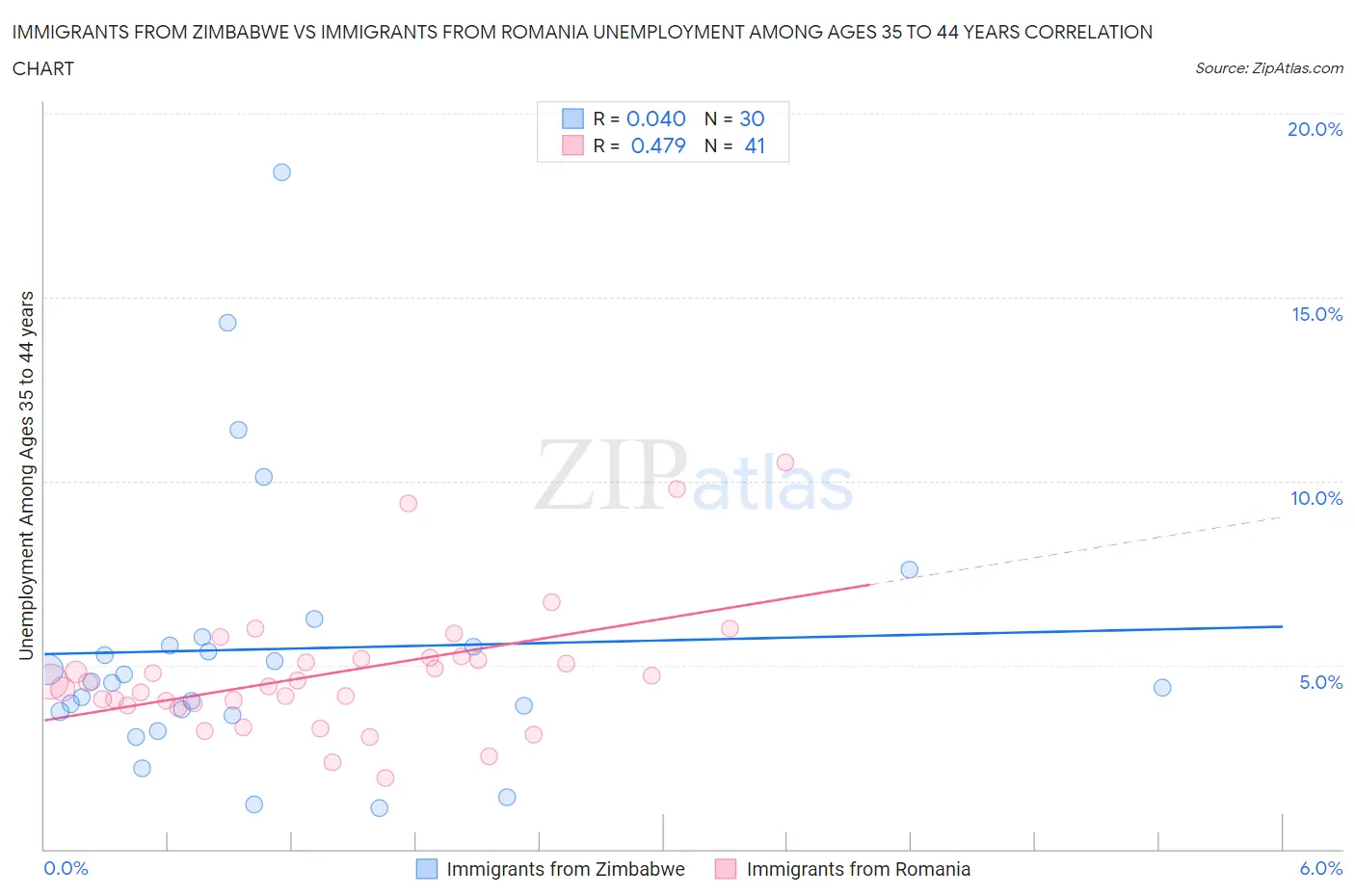 Immigrants from Zimbabwe vs Immigrants from Romania Unemployment Among Ages 35 to 44 years