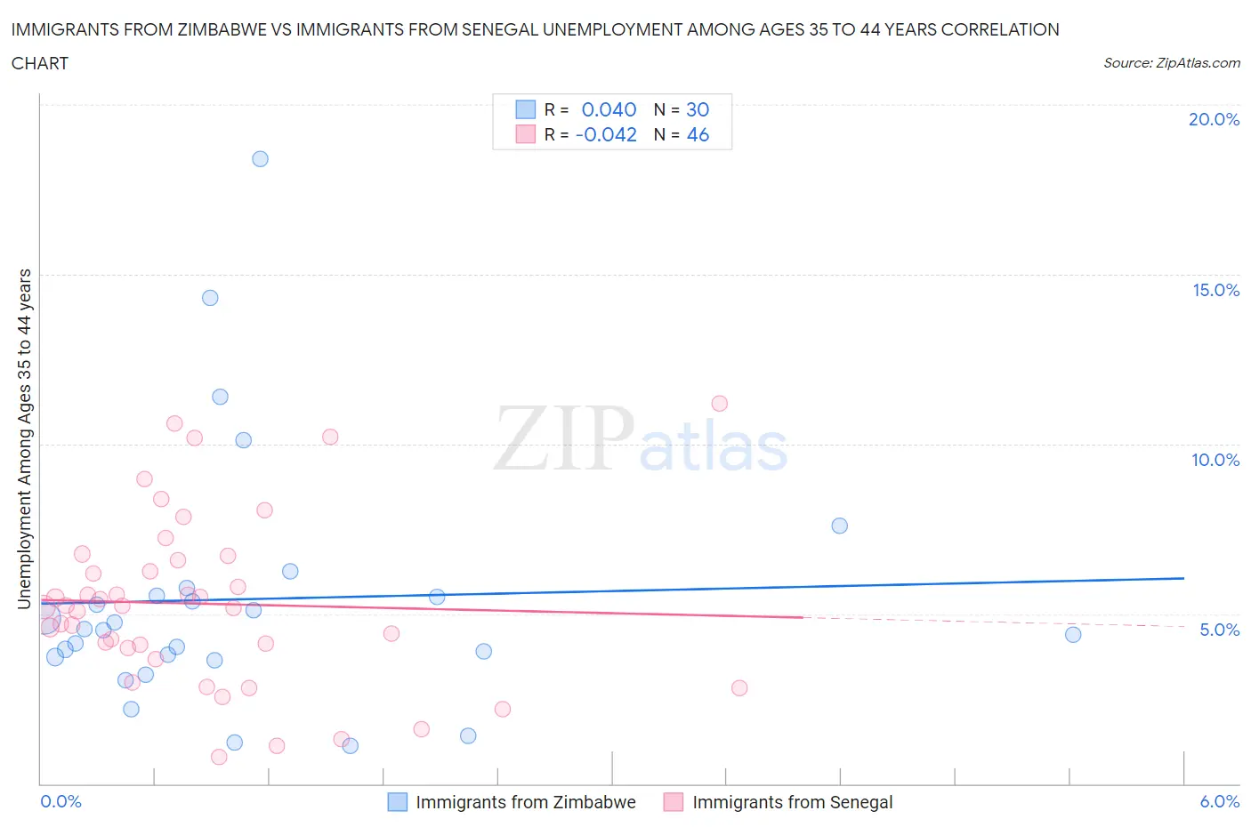 Immigrants from Zimbabwe vs Immigrants from Senegal Unemployment Among Ages 35 to 44 years