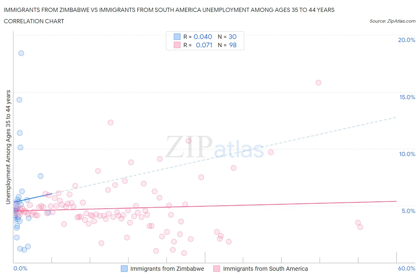 Immigrants from Zimbabwe vs Immigrants from South America Unemployment Among Ages 35 to 44 years