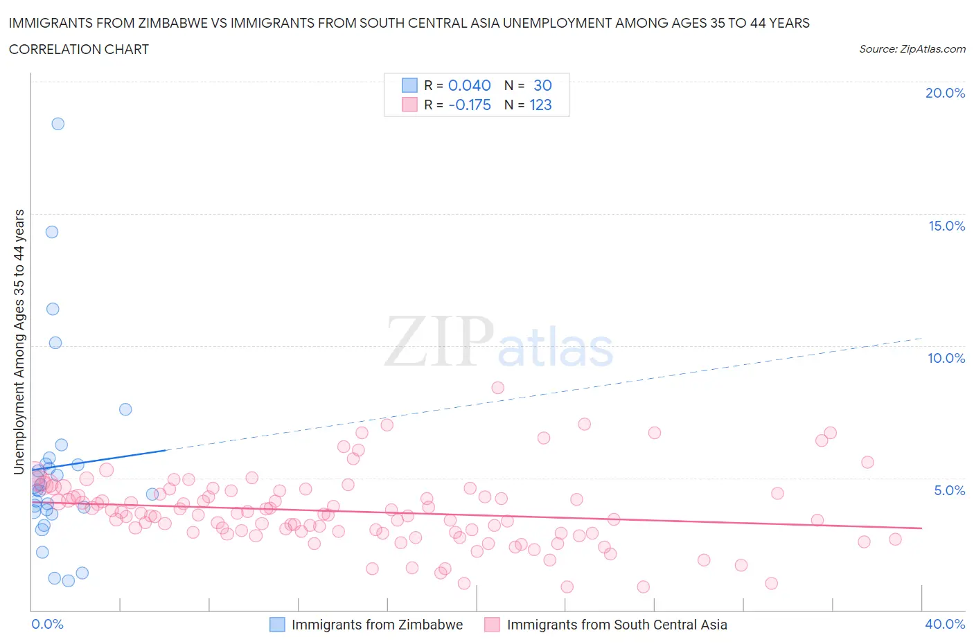 Immigrants from Zimbabwe vs Immigrants from South Central Asia Unemployment Among Ages 35 to 44 years