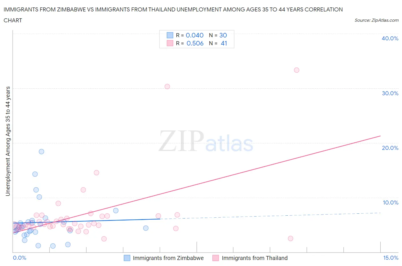 Immigrants from Zimbabwe vs Immigrants from Thailand Unemployment Among Ages 35 to 44 years