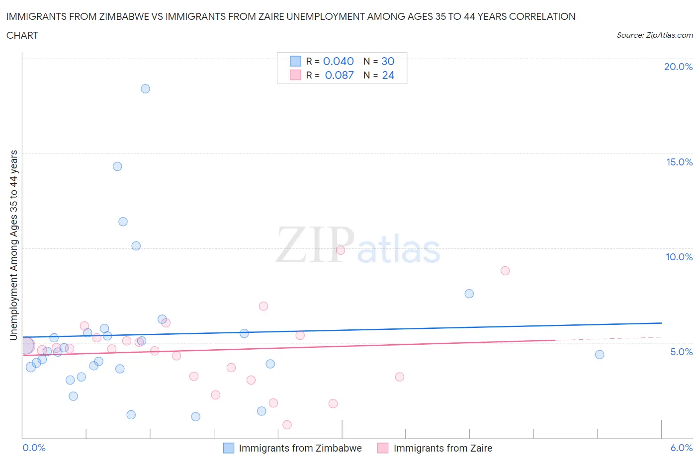 Immigrants from Zimbabwe vs Immigrants from Zaire Unemployment Among Ages 35 to 44 years