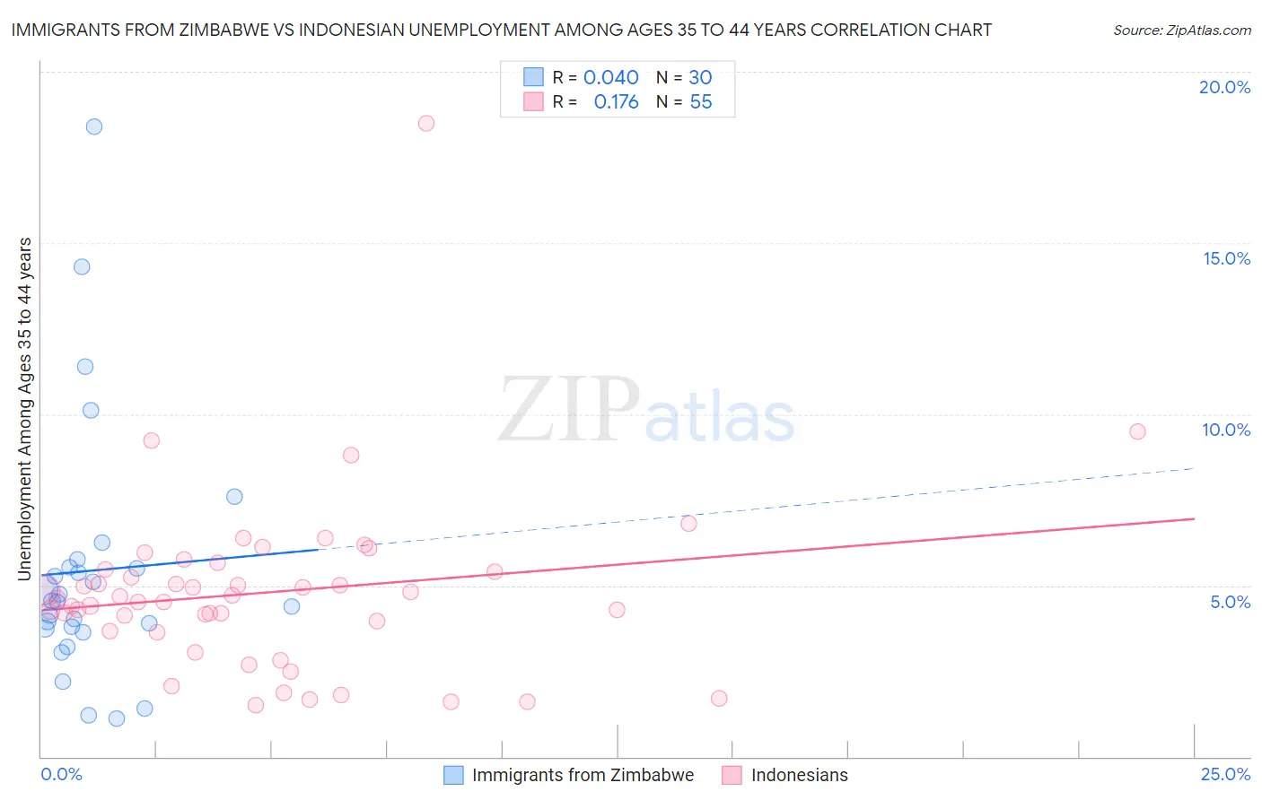 Immigrants from Zimbabwe vs Indonesian Unemployment Among Ages 35 to 44 years