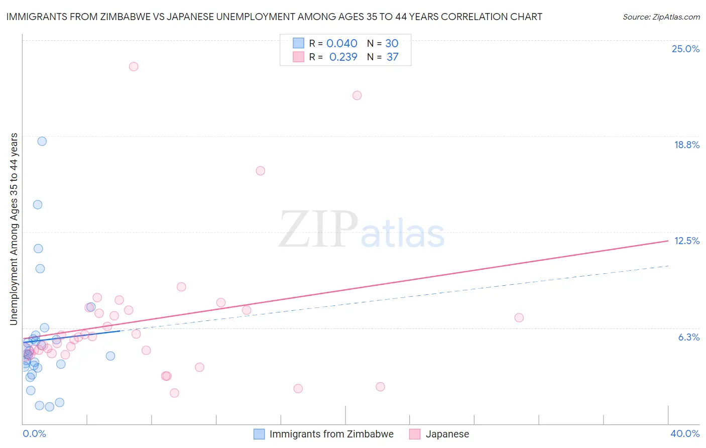 Immigrants from Zimbabwe vs Japanese Unemployment Among Ages 35 to 44 years