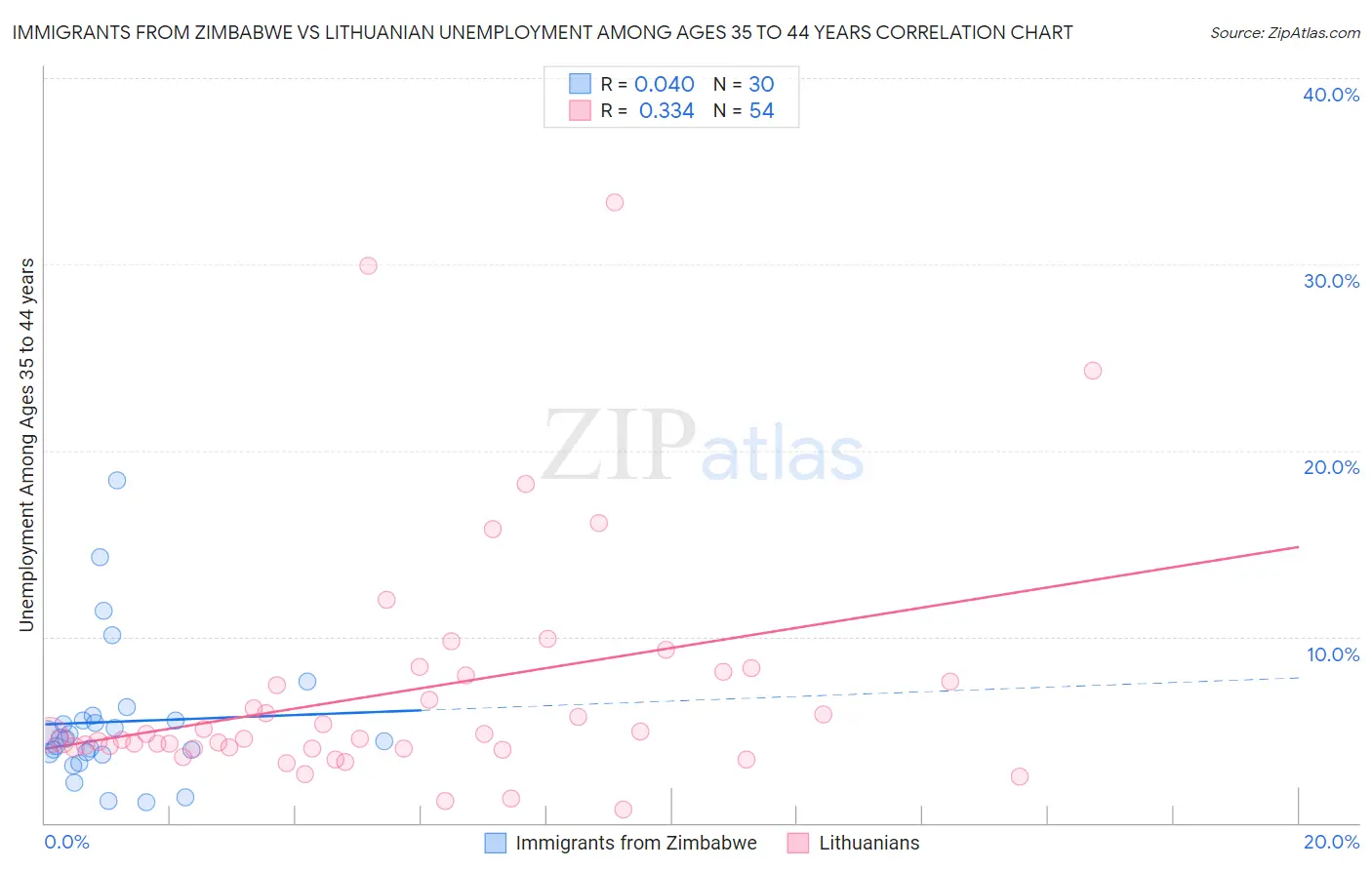 Immigrants from Zimbabwe vs Lithuanian Unemployment Among Ages 35 to 44 years