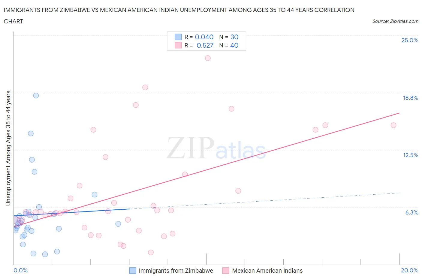 Immigrants from Zimbabwe vs Mexican American Indian Unemployment Among Ages 35 to 44 years