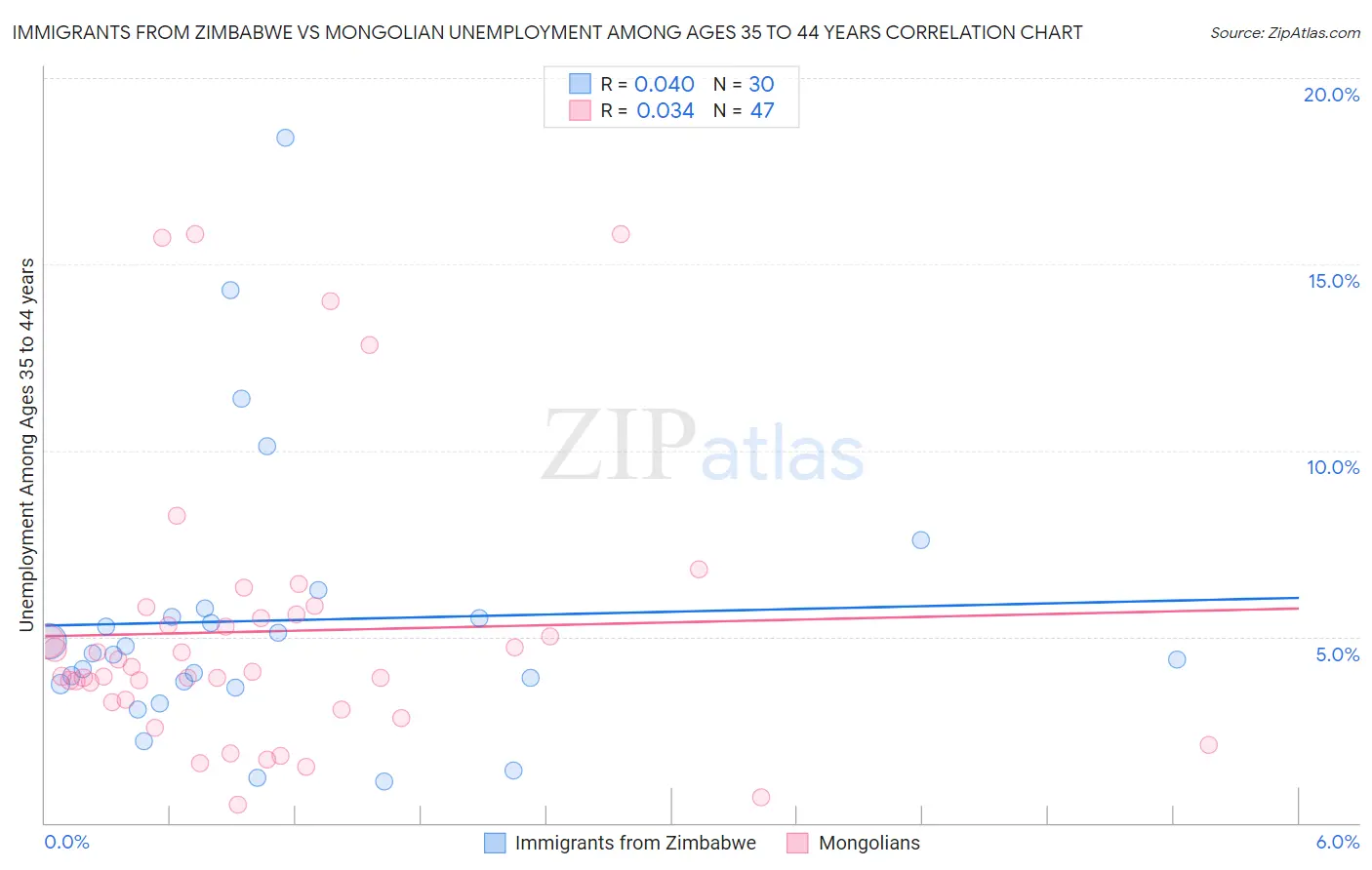Immigrants from Zimbabwe vs Mongolian Unemployment Among Ages 35 to 44 years