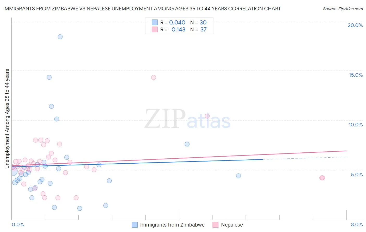 Immigrants from Zimbabwe vs Nepalese Unemployment Among Ages 35 to 44 years